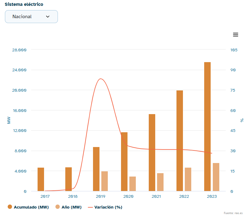 Potencia solar instalada en España 2017-2023