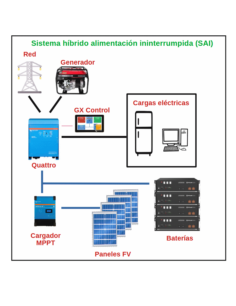 Esquema de funcionamiento del sistema SAI híbrido con red, baterías, inversor y generador