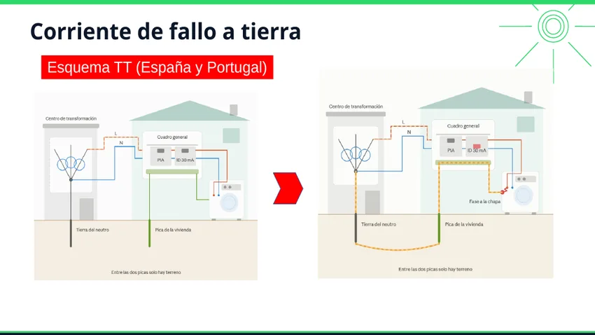Recorrido de una corriente de defecto en un esquema TT