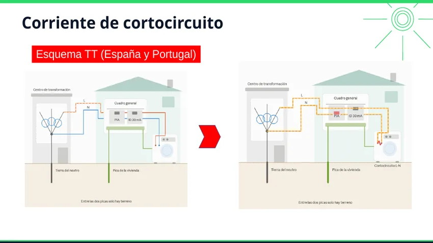 Cortocircuito fase-neutro en un esquema TT
