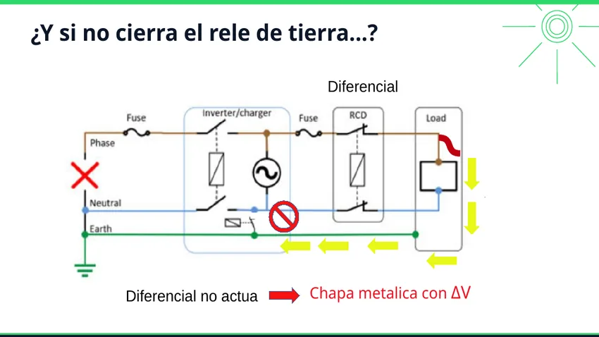 Consecuencia de un fallo del relé de tierra sobre la protección diferencial