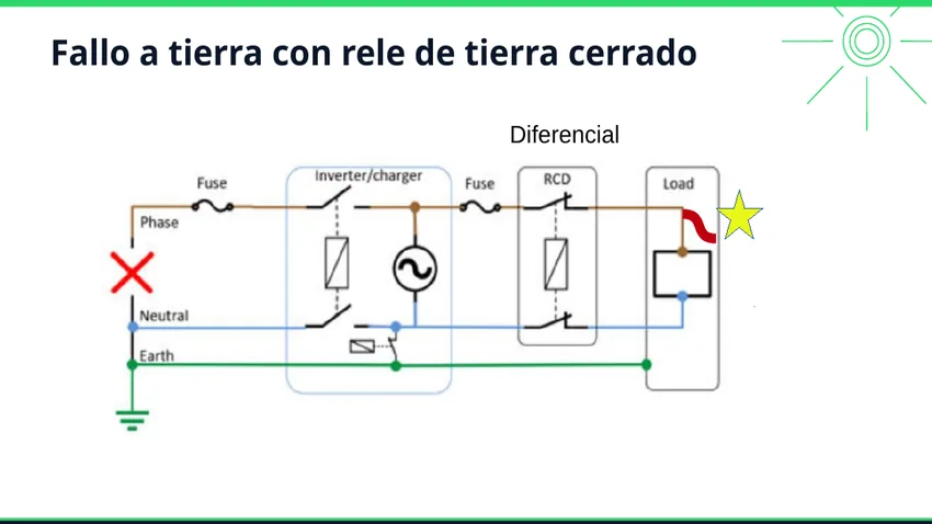 Camino de la corriente de defecto con el relé de tierra cerrado