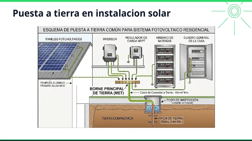 Integración de la instalación fotovoltaica en el sistema de puesta a tierra