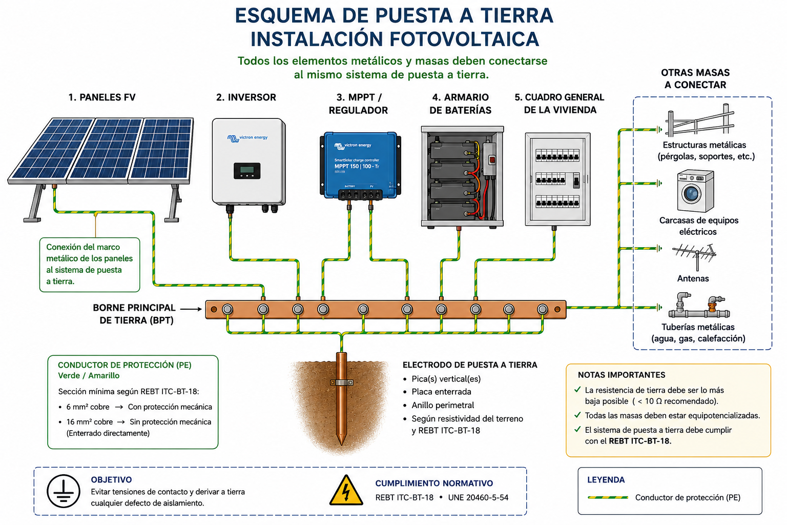 Esquema de puesta a tierra en sistemas fotovoltaicos