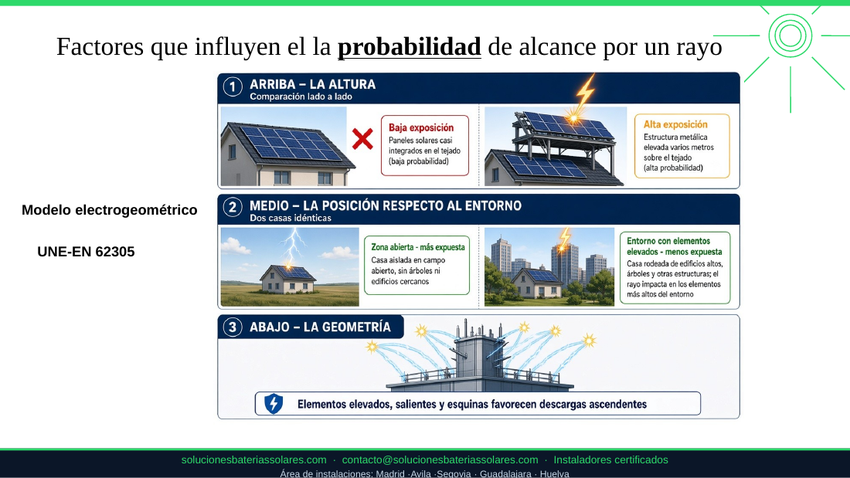 Factores que influyen en el impacto de un rayo en una instalación fotovoltaica