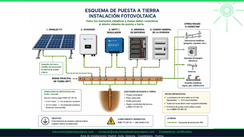Esquema de puesta a tierra y equipotencialidad de una instalación fotovoltaica