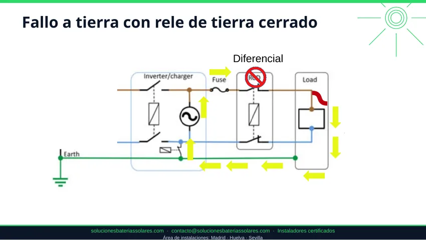 Fallo a tierra con relé de tierra cerrado y actuación del diferencial