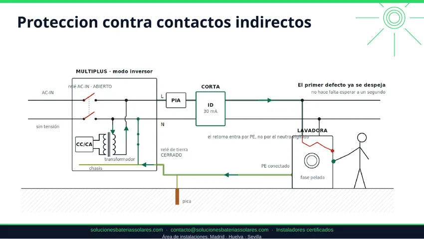Protección contra contactos indirectos en una instalación solar aislada